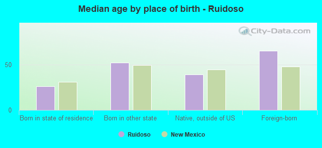 Median age by place of birth - Ruidoso