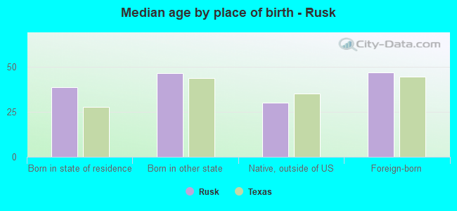Median age by place of birth - Rusk