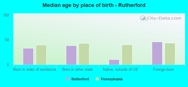 Median age by place of birth - Rutherford