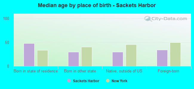 Median age by place of birth - Sackets Harbor
