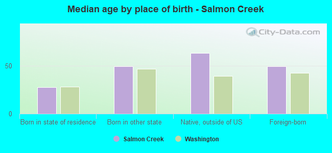 Median age by place of birth - Salmon Creek