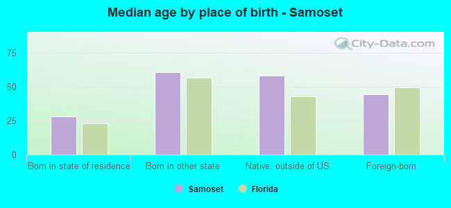 Median age by place of birth - Samoset