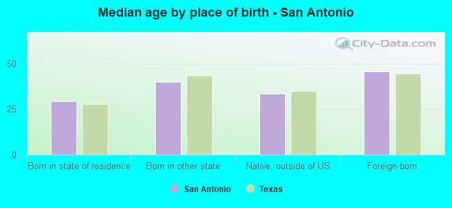 Median age by place of birth - San Antonio