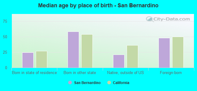 Median age by place of birth - San Bernardino