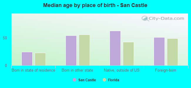 Median age by place of birth - San Castle