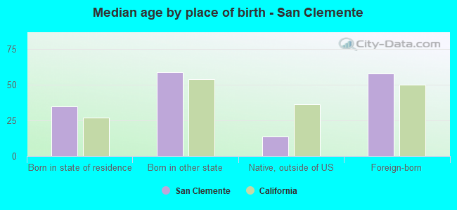 Median age by place of birth - San Clemente