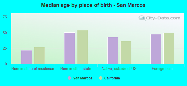 Median age by place of birth - San Marcos