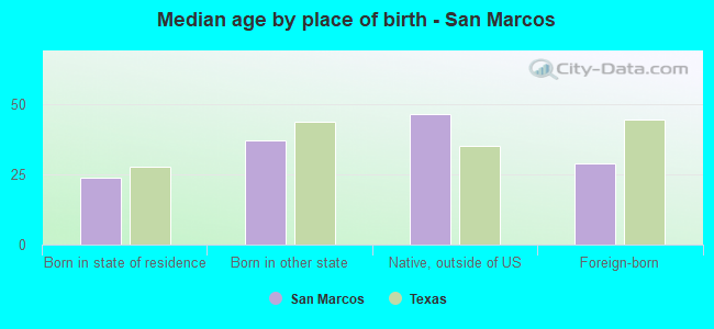Median age by place of birth - San Marcos