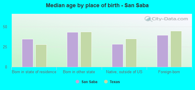 Median age by place of birth - San Saba