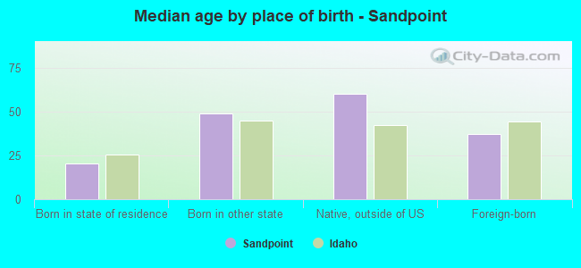 Median age by place of birth - Sandpoint