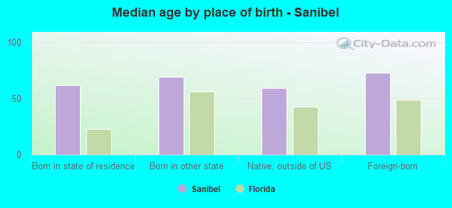 Median age by place of birth - Sanibel