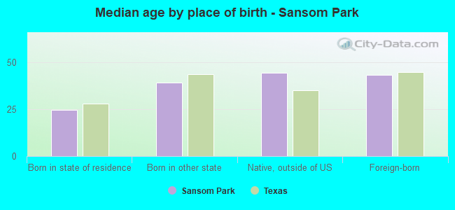 Median age by place of birth - Sansom Park