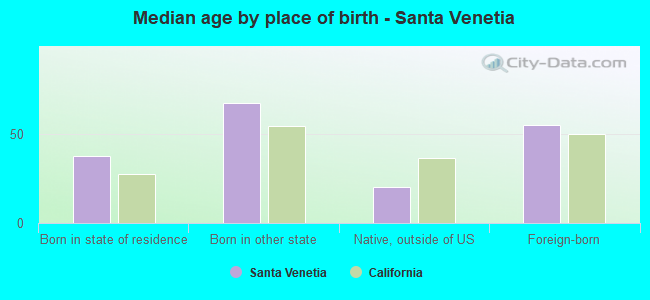 Median age by place of birth - Santa Venetia