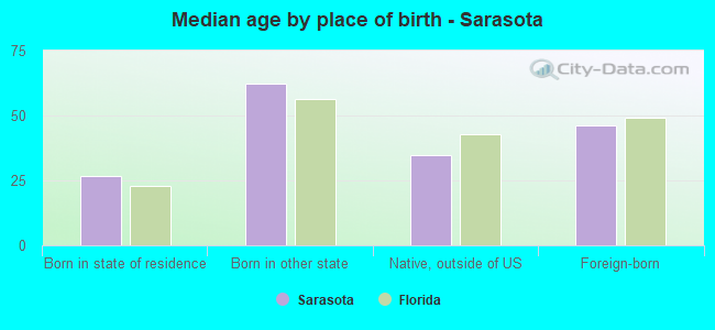 Median age by place of birth - Sarasota