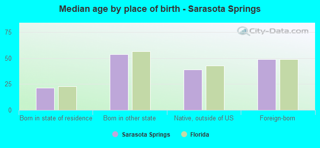Median age by place of birth - Sarasota Springs