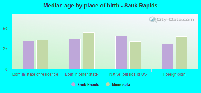Median age by place of birth - Sauk Rapids
