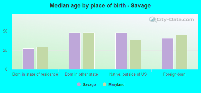 Median age by place of birth - Savage