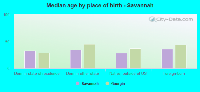 Median age by place of birth - Savannah