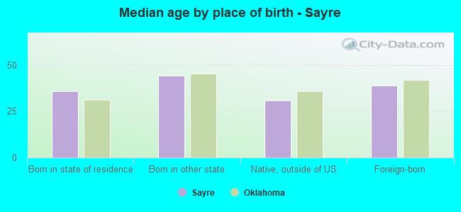 Median age by place of birth - Sayre