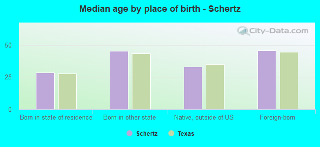 Median age by place of birth - Schertz