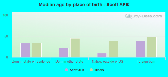 Median age by place of birth - Scott AFB