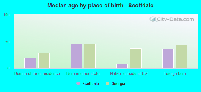 Median age by place of birth - Scottdale