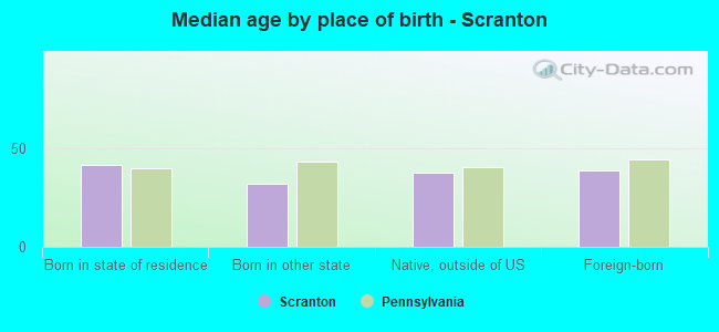 Median age by place of birth - Scranton