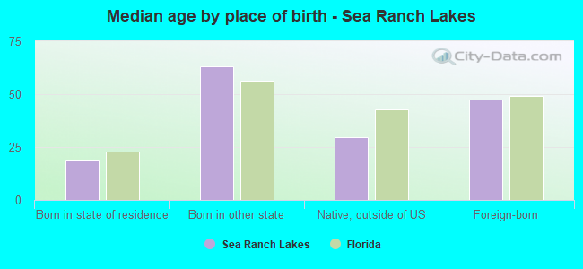 Median age by place of birth - Sea Ranch Lakes