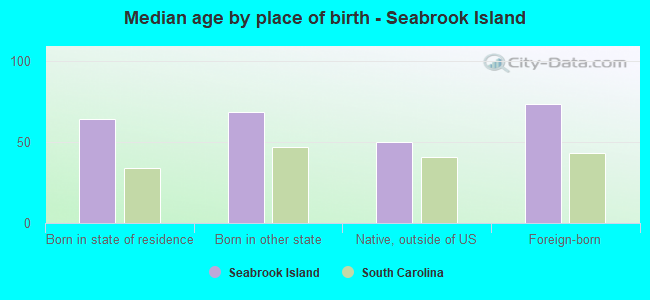 Median age by place of birth - Seabrook Island