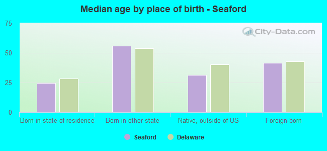 Median age by place of birth - Seaford