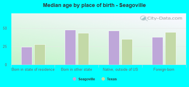 Median age by place of birth - Seagoville