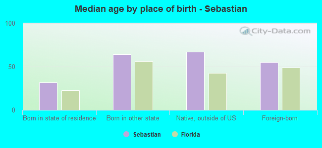 Median age by place of birth - Sebastian