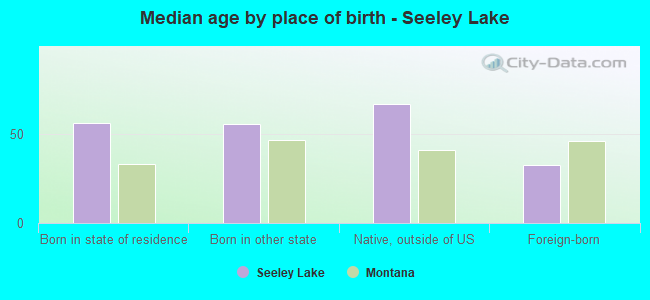 Median age by place of birth - Seeley Lake