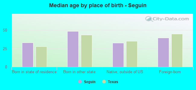 Median age by place of birth - Seguin