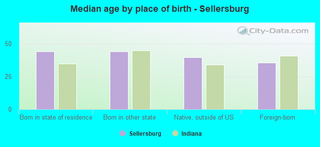Median age by place of birth - Sellersburg