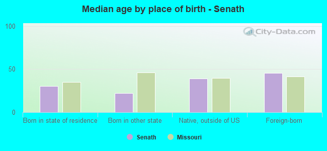 Median age by place of birth - Senath