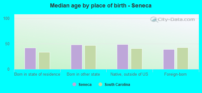 Median age by place of birth - Seneca