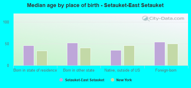 Median age by place of birth - Setauket-East Setauket