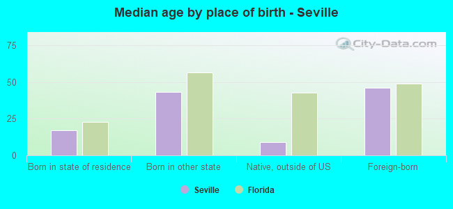 Median age by place of birth - Seville
