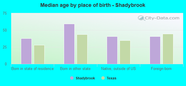 Median age by place of birth - Shadybrook