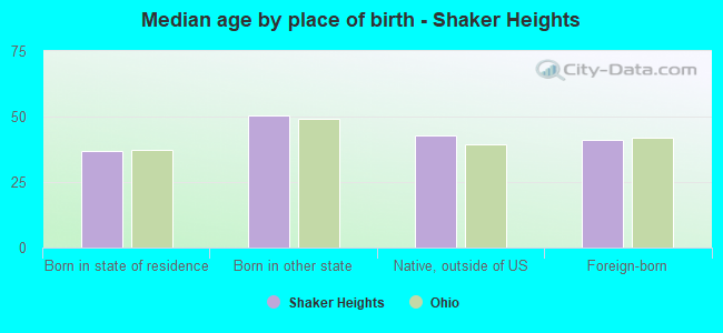 Median age by place of birth - Shaker Heights