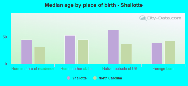 Median age by place of birth - Shallotte