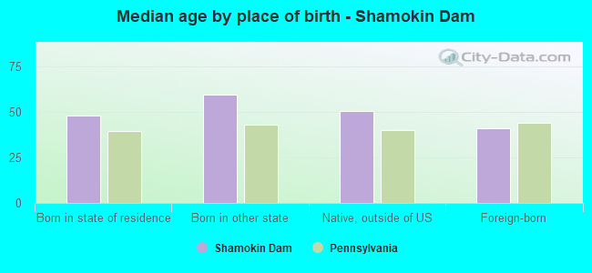 Median age by place of birth - Shamokin Dam