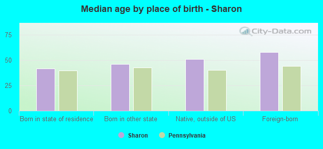 Median age by place of birth - Sharon