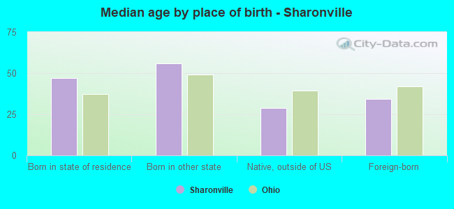 Median age by place of birth - Sharonville