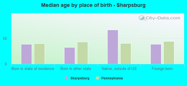 Median age by place of birth - Sharpsburg