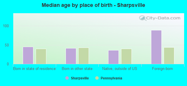Median age by place of birth - Sharpsville