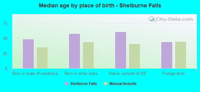 Median age by place of birth - Shelburne Falls