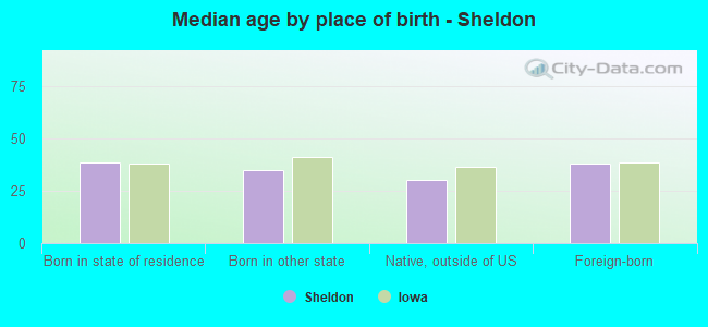 Median age by place of birth - Sheldon