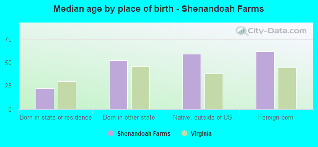 Median age by place of birth - Shenandoah Farms